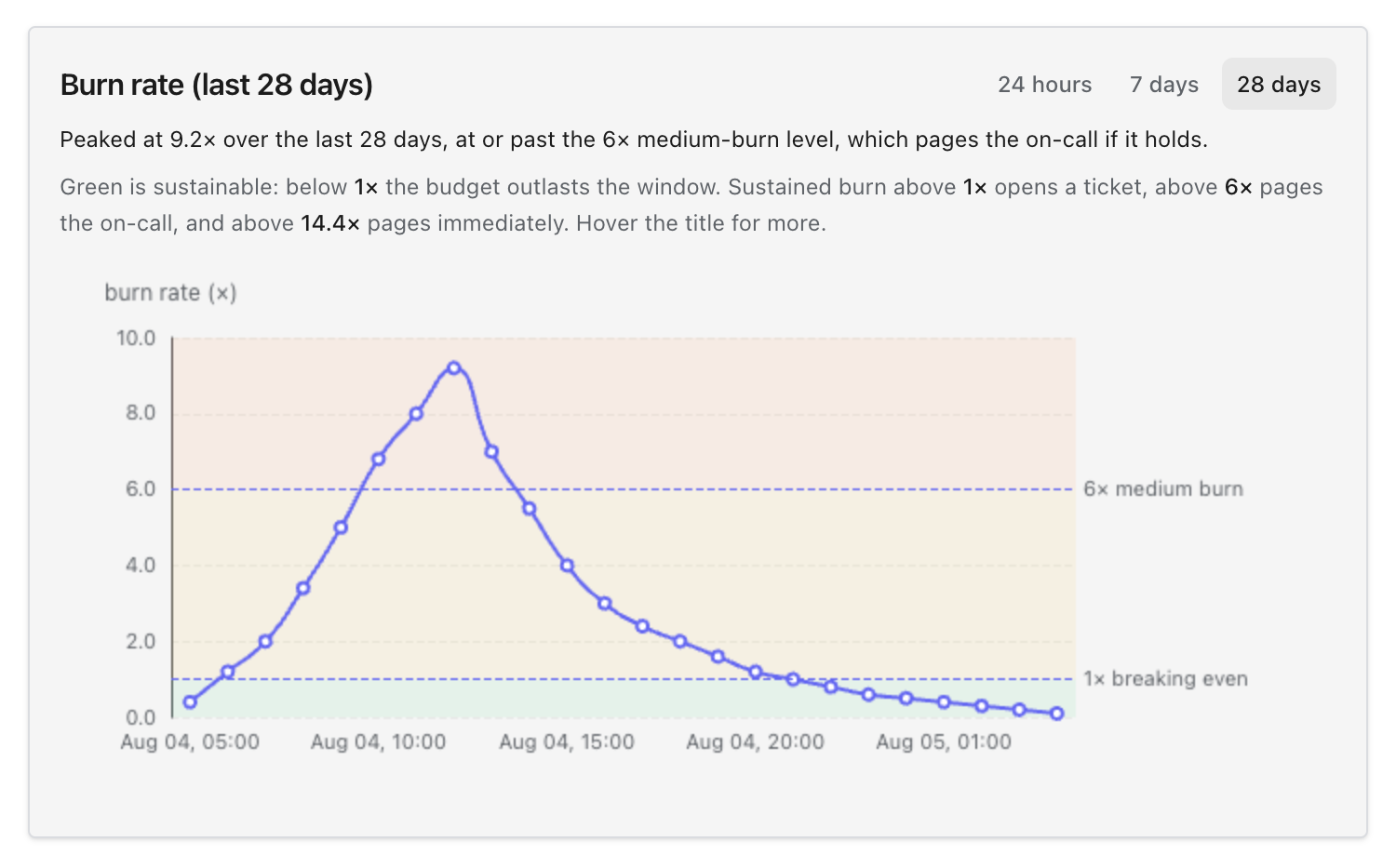 A burn-rate chart over 28 days. The line climbs from near zero to a peak of 9.2 times, crossing dashed lines at 1 times breaking even and 6 times medium burn, then decays back below 1 times. Colored bands run green below 1 times, amber above it and red higher still. The header reads: peaked at 9.2 times over the last 28 days, at or past the 6 times medium-burn level, which pages the on-call if it holds.