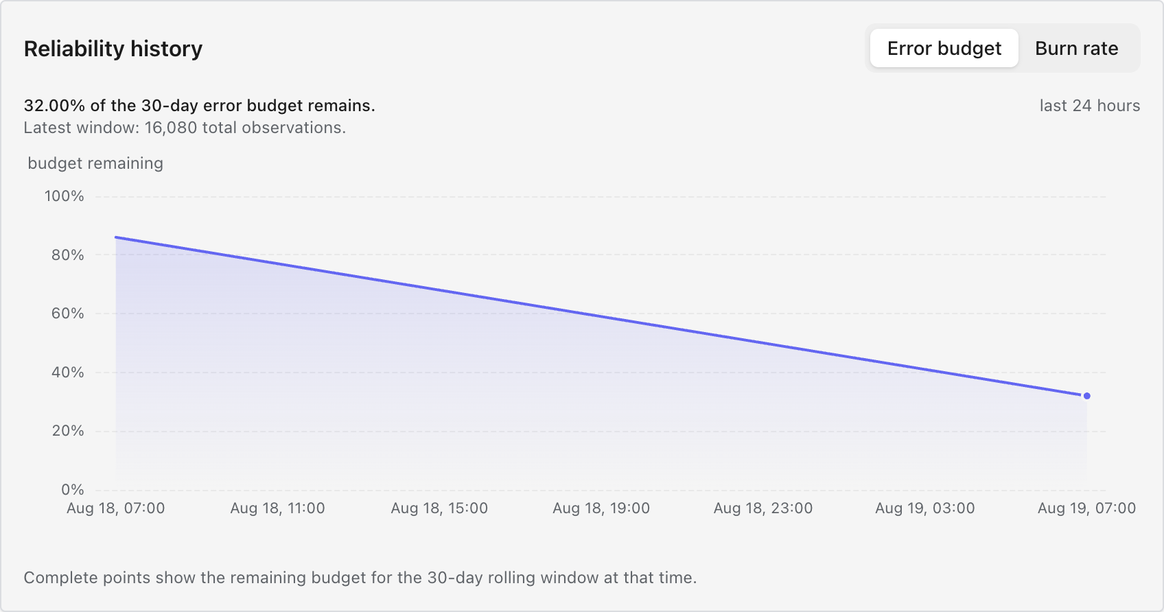 Reliability history shows 32 percent of the 30-day error budget remaining after it fell from 86 percent over the last 24 hours.