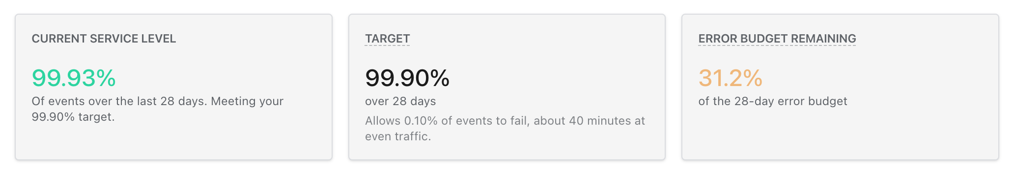 Three cards. Current service level: 99.93 percent of events over the last 28 days, meeting the 99.90 percent target. Target: 99.90 percent over 28 days, allowing 0.10 percent of events to fail, about 40 minutes at even traffic. Error budget remaining: 31.2 percent of the 28-day error budget.