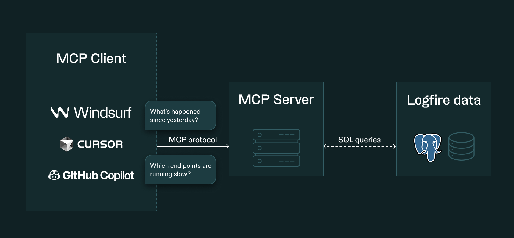 diagram showing an IDE using MCP server to query Logfire data